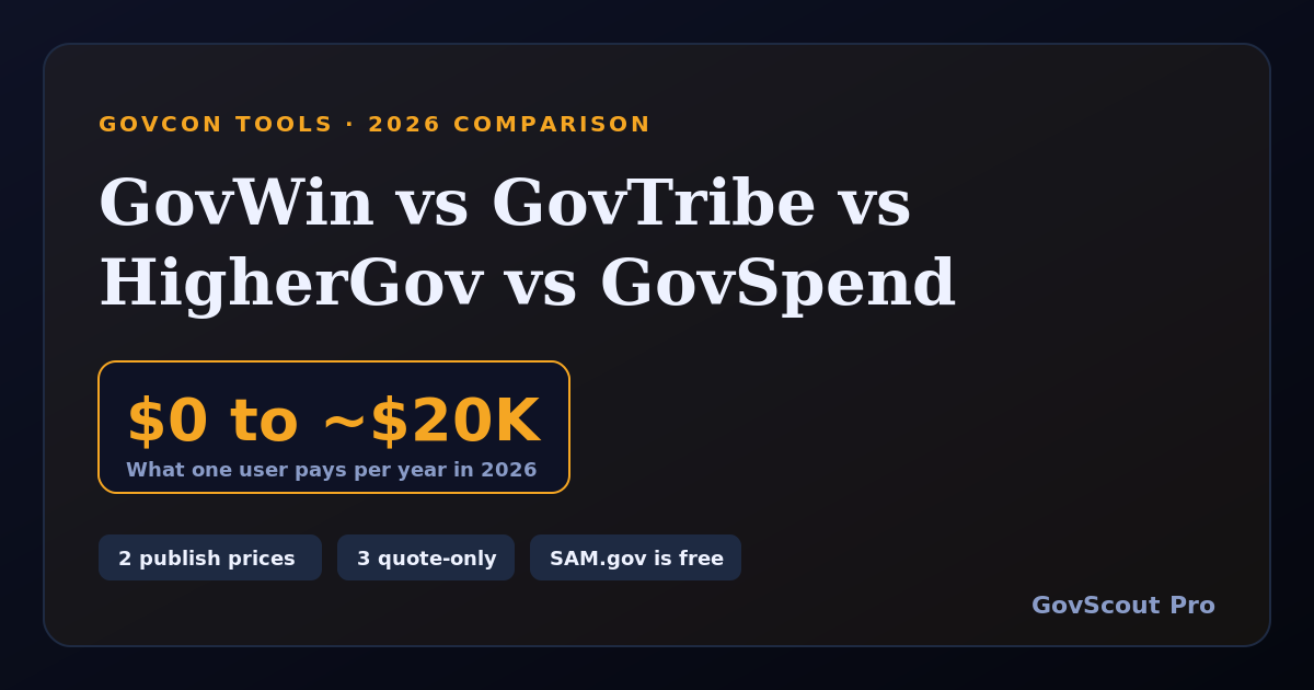 GovWin vs. GovTribe vs. HigherGov vs. GovSpend: 2026 Pricing Compared, Side by Side